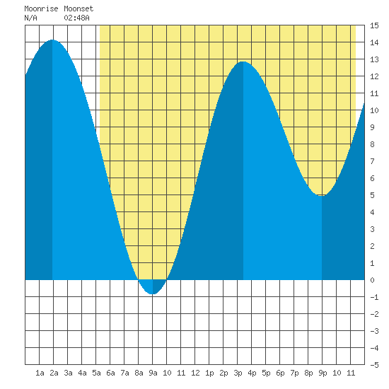 Nordyke Island tide chart for Wednesday, July 9, 2025