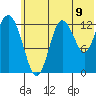 Nordyke Island tide chart for Wednesday, July 9, 2025