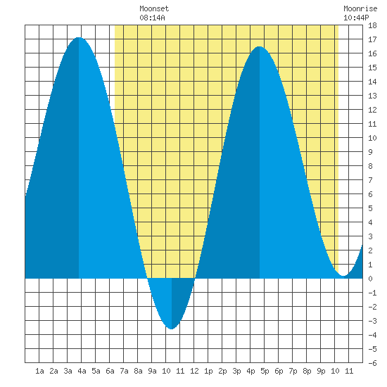 Nordyke Island tide chart for Sunday, August 10, 2025