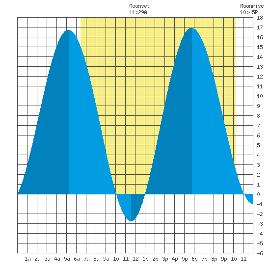 Nordyke Island tide chart for Tuesday, August 12, 2025