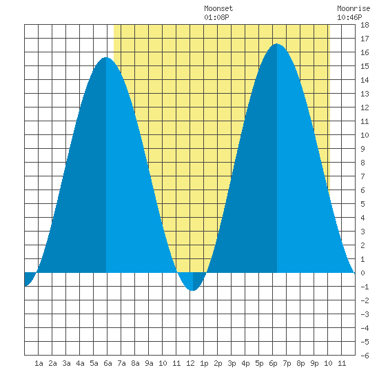 Nordyke Island tide chart for Wednesday, August 13, 2025
