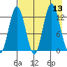 Nordyke Island tide chart for Wednesday, August 13, 2025