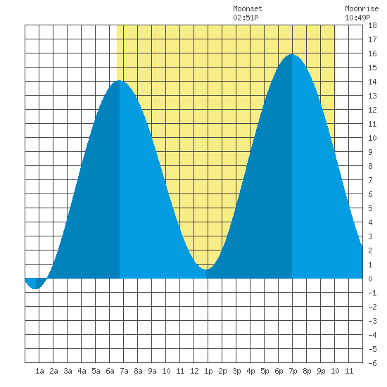 Nordyke Island tide chart for Thursday, August 14, 2025