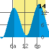 Nordyke Island tide chart for Thursday, August 14, 2025