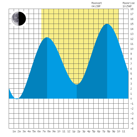 Nordyke Island tide chart for Friday, August 15, 2025