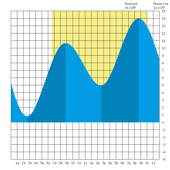 Nordyke Island tide chart for Saturday, August 16, 2025