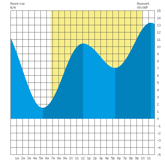 Nordyke Island tide chart for Monday, August 18, 2025
