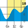 Nordyke Island tide chart for Monday, August 18, 2025