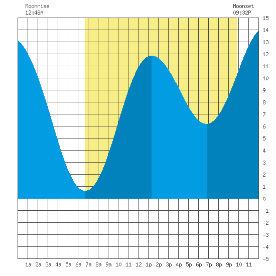 Nordyke Island tide chart for Tuesday, August 19, 2025