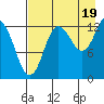 Nordyke Island tide chart for Tuesday, August 19, 2025