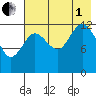 Nordyke Island tide chart for Friday, August 1, 2025