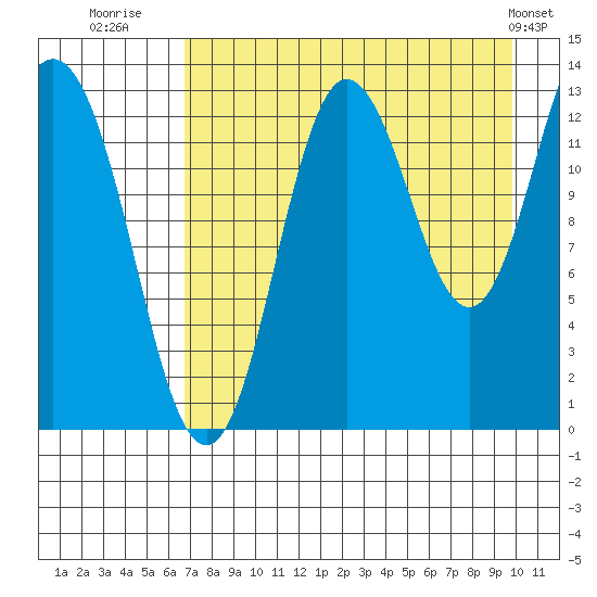 Nordyke Island tide chart for Wednesday, August 20, 2025