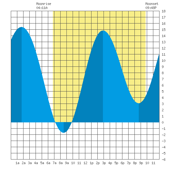Nordyke Island tide chart for Thursday, August 21, 2025