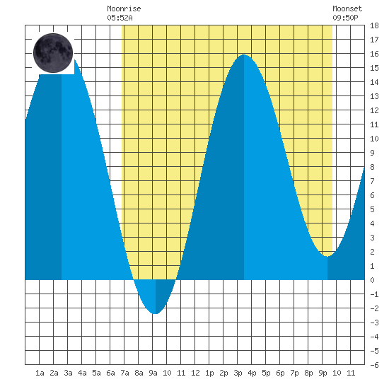 Nordyke Island tide chart for Friday, August 22, 2025