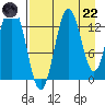 Nordyke Island tide chart for Friday, August 22, 2025