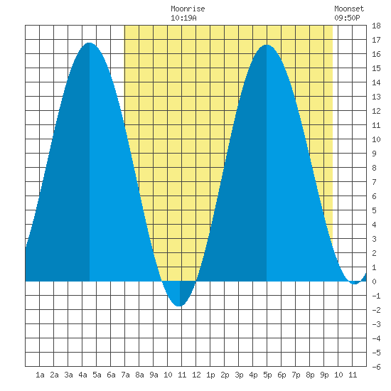 Nordyke Island tide chart for Monday, August 25, 2025