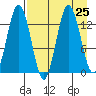 Nordyke Island tide chart for Monday, August 25, 2025