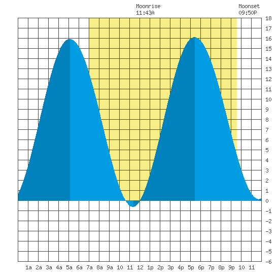 Nordyke Island tide chart for Tuesday, August 26, 2025