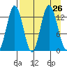 Nordyke Island tide chart for Tuesday, August 26, 2025