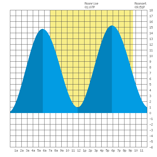 Nordyke Island tide chart for Wednesday, August 27, 2025