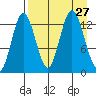 Nordyke Island tide chart for Wednesday, August 27, 2025