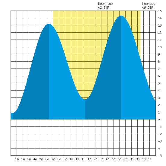 Nordyke Island tide chart for Thursday, August 28, 2025
