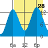 Nordyke Island tide chart for Thursday, August 28, 2025