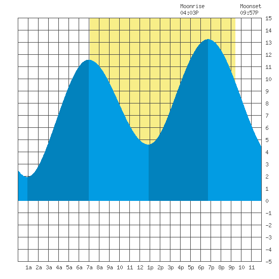 Nordyke Island tide chart for Friday, August 29, 2025