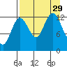 Nordyke Island tide chart for Friday, August 29, 2025