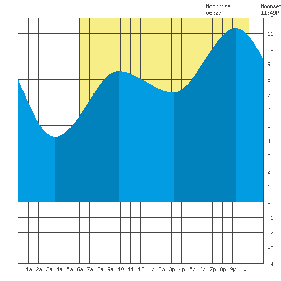 Nordyke Island tide chart for Saturday, August 2, 2025