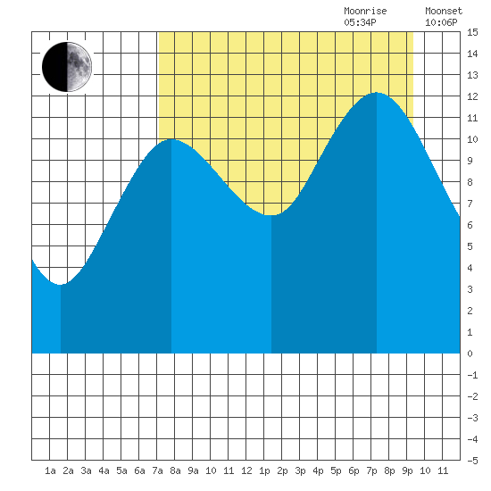 Nordyke Island tide chart for Saturday, August 30, 2025