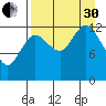 Nordyke Island tide chart for Saturday, August 30, 2025