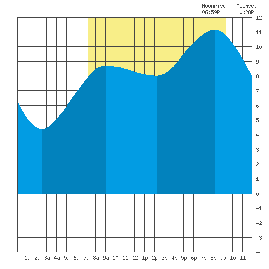 Nordyke Island tide chart for Sunday, August 31, 2025