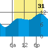 Nordyke Island tide chart for Sunday, August 31, 2025