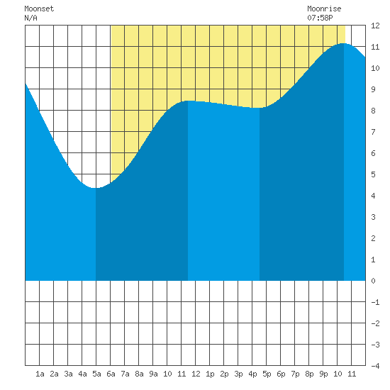 Nordyke Island tide chart for Sunday, August 3, 2025