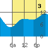 Nordyke Island tide chart for Sunday, August 3, 2025