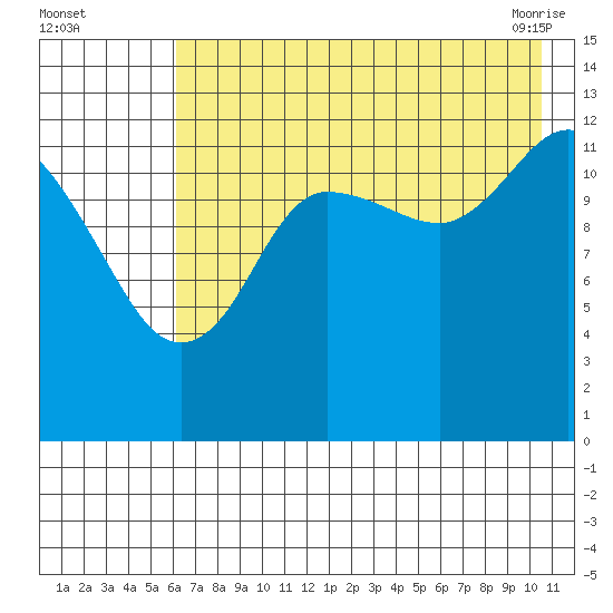Nordyke Island tide chart for Monday, August 4, 2025