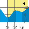 Nordyke Island tide chart for Monday, August 4, 2025