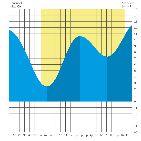 Nordyke Island tide chart for Tuesday, August 5, 2025