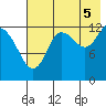 Nordyke Island tide chart for Tuesday, August 5, 2025