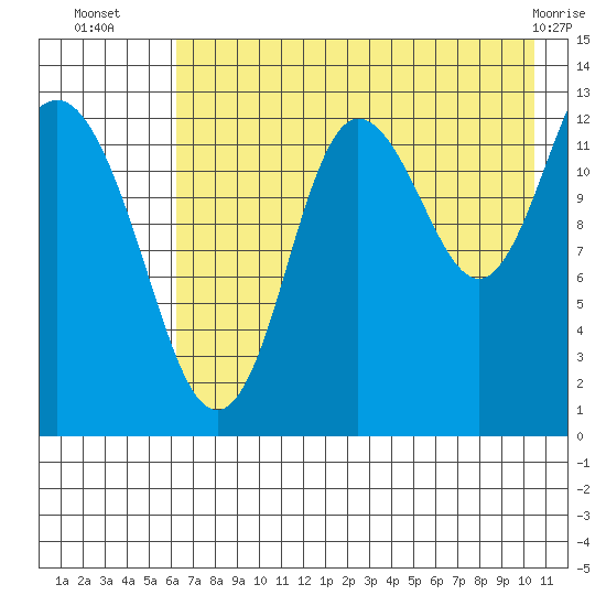 Nordyke Island tide chart for Wednesday, August 6, 2025