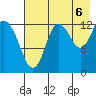 Nordyke Island tide chart for Wednesday, August 6, 2025