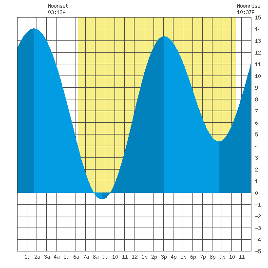 Nordyke Island tide chart for Thursday, August 7, 2025