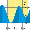 Nordyke Island tide chart for Thursday, August 7, 2025