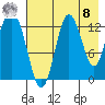 Nordyke Island tide chart for Friday, August 8, 2025