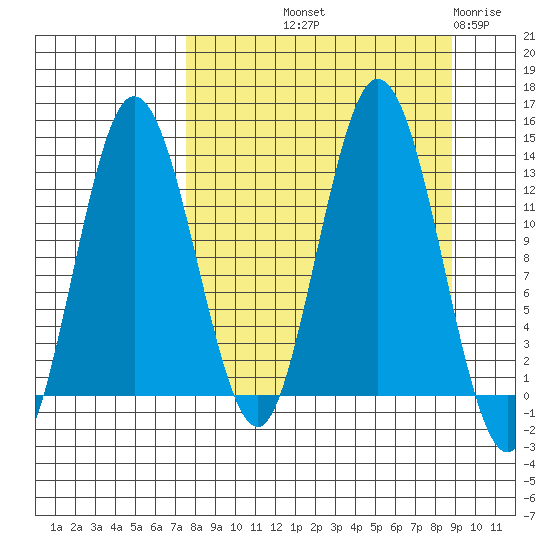 Nordyke Island tide chart for Wednesday, September 10, 2025