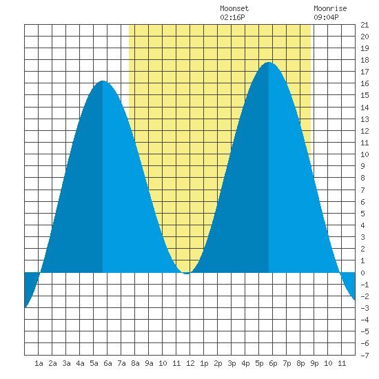 Nordyke Island tide chart for Thursday, September 11, 2025