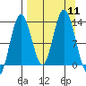 Nordyke Island tide chart for Thursday, September 11, 2025