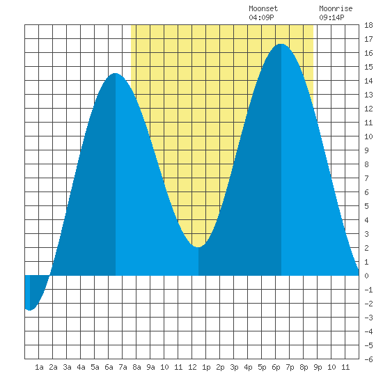 Nordyke Island tide chart for Friday, September 12, 2025