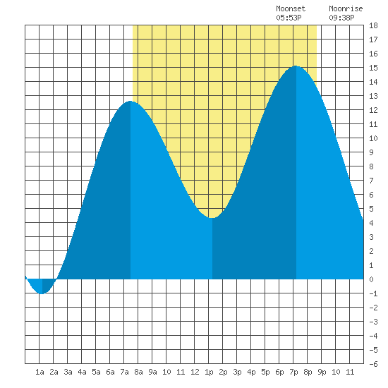 Nordyke Island tide chart for Saturday, September 13, 2025